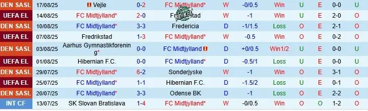 Phong độ gần đây của Midtjylland