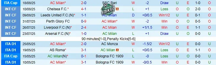 Phong Độ Đối Lập: AC Milan Tỏa Sáng, Cremonese Loay Hoay