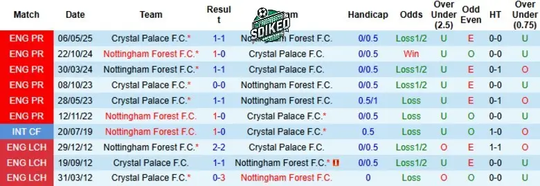 Lịch Sử Đối Đầu Không Ủng Hộ Crystal Palace