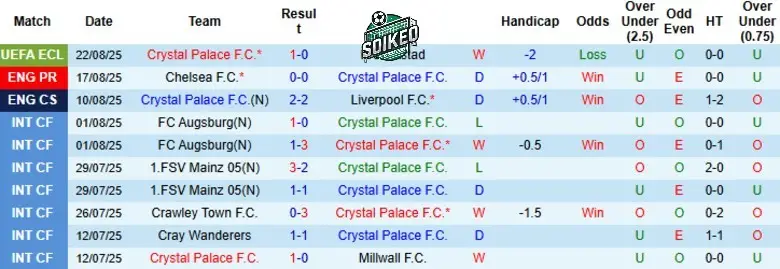 Khởi Đầu Mùa Giải Của Hai Đội - Crystal Palace