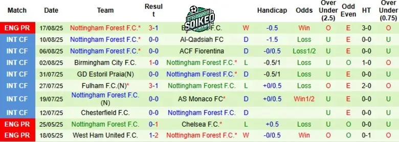 Khởi Đầu Mùa Giải Của Hai Đội - Nottingham Forest