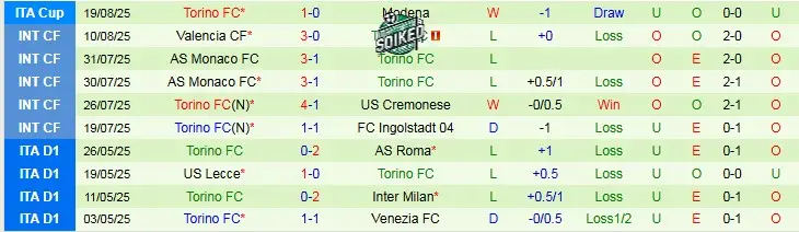 Torino: Tìm Kiếm Sự Ổn Định