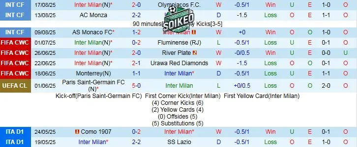 Inter Milan: Sức Mạnh Tuyệt Đối Trên Sân Nhà