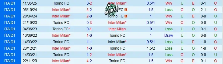 Lịch Sử Đối Đầu Nghiêng Về Inter