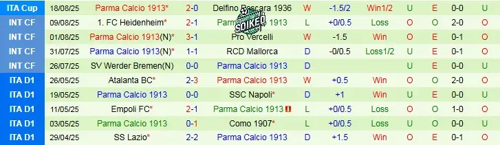 Parma Nỗ Lực Tạo Bất Ngờ