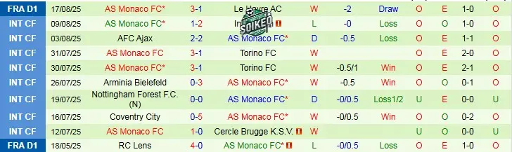 Monaco Tìm Kiếm Sự Ổn Định Trên Sân Khách