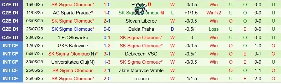 Sigma Olomouc: Kinh Nghiệm Châu Âu