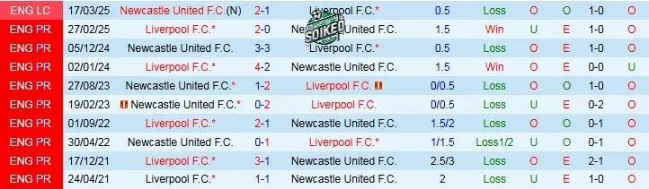 Lịch Sử Đối Đầu Nghiêng Về Liverpool