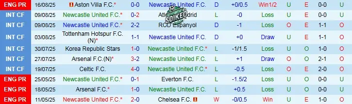 Lợi Thế Sân Nhà Không Đủ Cho Newcastle