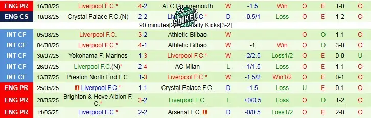 Liverpool Tự Tin Trên Sân Khách