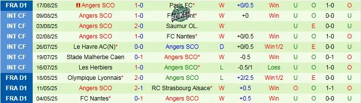 Angers: Nỗ Lực Vượt Khó