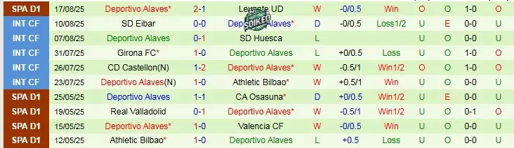 Alaves Tự Tin Sau Khởi Đầu Thuận Lợi