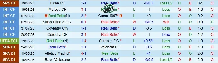 Phong Độ Bất Ổn Của Real Betis Gây Lo Lắng