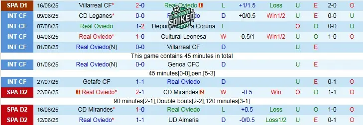 Real Oviedo Bất Ổn