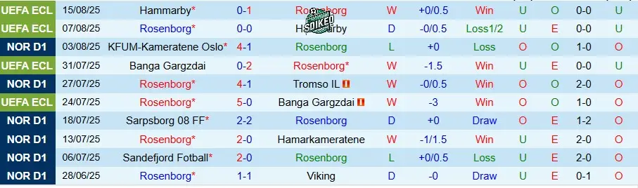Rosenborg Nỗ Lực Vượt Khó
