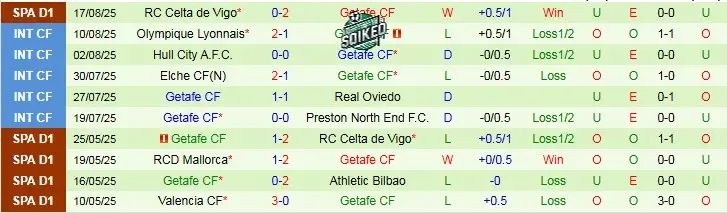 Getafe Gặp Khó Khăn Trên Sân Khách