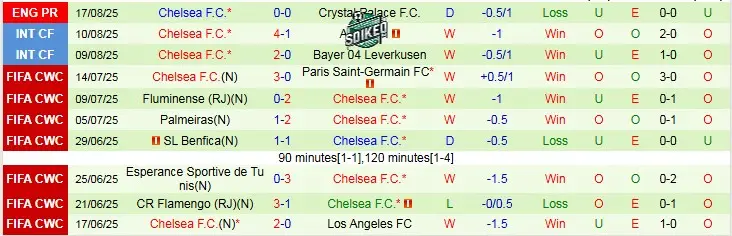 Lợi Thế Sân Khách Của Chelsea