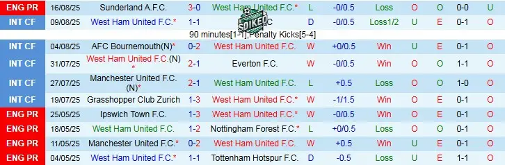 West Ham Dựa Vào Sân Nhà